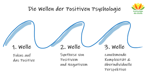 Was ist Positive Psychologie? Definition, Geschichte, Kritik der PP